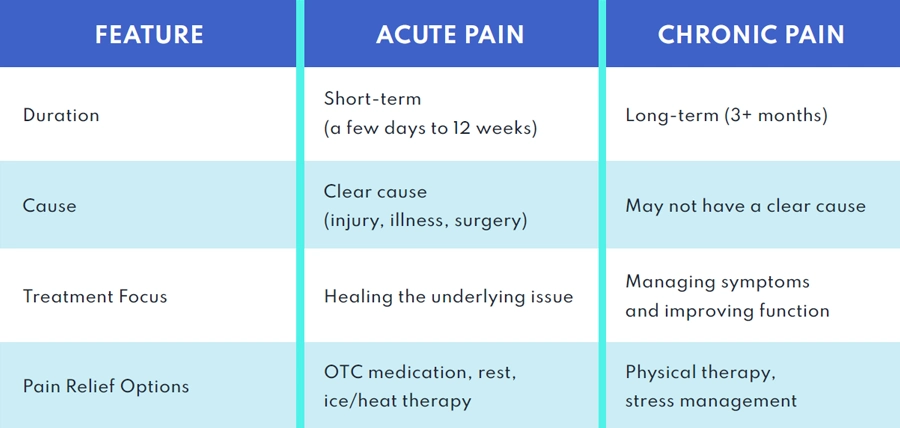 Acute VS. Chronic pain