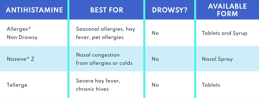 Still unsure which antihistamine best suits your needs? Here's a quick comparison: