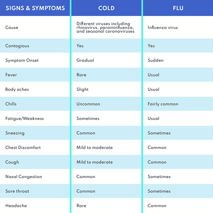 How to identify your illness